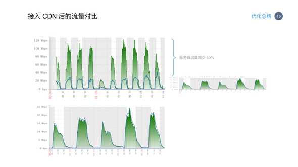 cdn dns 019