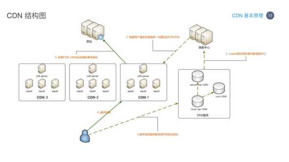 cdn dns 017