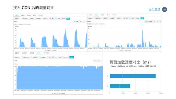 cdn dns 020