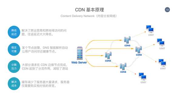 cdn dns 013