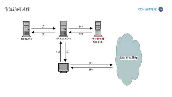 cdn dns 014