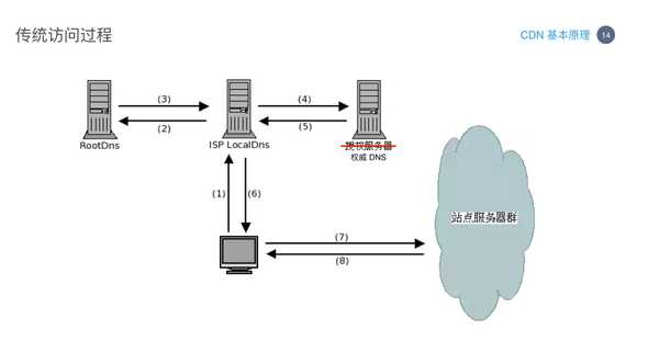 cdn   dns      014