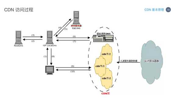 cdn dns 015
